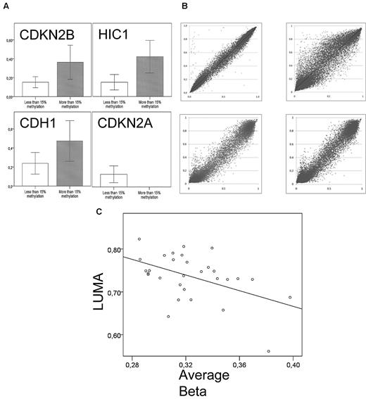 Figure 1. Validation of the Illumina methylation assay. (A) Average β-levels for 15 to 17 samples (y-axis) according to bisulfite pyrosequencing results. Bisulfite pyrosequencing was considered methylated at a cut-off of 15%. P = .03, .01, and .06 for CDKN2B, HIC1, and CDH1, respectively. There were no methylated samples of CDKN2A according to bisulfite pyrosequencing. (B) Technical replicates; 2 samples were replicated on the 27k array (top panel) and 2 replicates on both the 27k and 450k array (bottom panel). All were highly correlated (P < .0001) with Pearson correlation coefficients of r = 0.99, 0.94 and r = 0.98, 0.98, clockwise from top left. (C) There is an inverse relationship between promoter methylation assessed by the Illumina HumanMethylation27 array and global CpG methylation as measured by LUMA (Pearson r = −0.45, P = .02, n = 29).