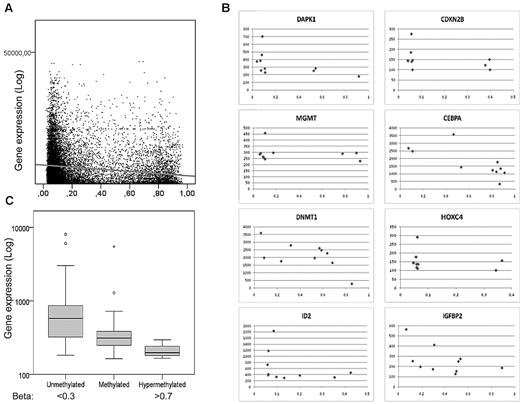 Figure 3. Inverse correlation of methylation and gene expression. (A) Log average gene expression is plotted on the y-axis and corresponding average β-values on the x-axis for 7 samples. Data for 6541 CpG sites corresponding to 3395 genes had significant signals on both expression and methylation arrays in more than 6 of the samples. Spearman correlation Rho = −0.17, P = 2 × 10−88. (B) Examples of correlation between expression (y-axis) and β-values (x-axis) for 12 genes. (C) Average gene expression of Polycomb-associated genes according to average methylation levels in 10 samples, showing an inverse relation in this subgroup.