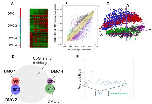 Figure 4. Different methylation in normal progenitors and AML. (A) Two-way unsupervised hierarchical analysis (Pearson correlation, complete clustering) of differentially methylated CpG residues (n = 2764) between CN-AML and myeloid progenitor cells. Each column represents a sample and each row a CpG site. CpG sites are divided into 4 major DMCs, which are color-coded: red represents DMC 1; blue, DMC 2; green, DMC 3; and purple, DMC 4. (B) An average plot showing differentially methylated CpGs. Each autosomal CpG residue is represented with its average β-value for myeloid progenitors on the y-axis, and the corresponding average β-value of all CN-AML samples on the x-axis. Color codes mark the clustered CpGs defined in Figure 3A, and beige dots represent nondifferentially methylated CpG residues. (C) Principal components analysis of the differentially methylated CpG sites shows separation of the DMC 1 + DMC 2 from DMC 3 + DMC 4, whereas only z-axis differences separate DMC 1 from DMC 2 and DMC 3 from DMC 4. (D) The DMCs have significantly different percentages of CpG sites within CpG islands shown here in a Venn diagram. On the whole array, 72.5% of CpG sites are within CpG islands. (E) Scatterplot showing the average β-values of the differentially methylated genes on the y-axis for all CN-AML samples (blue) and the myeloid progenitors from normal bone marrow (green), highlighting the variability among AML samples who have increased average β-values compared with the normal controls (P = .0003).