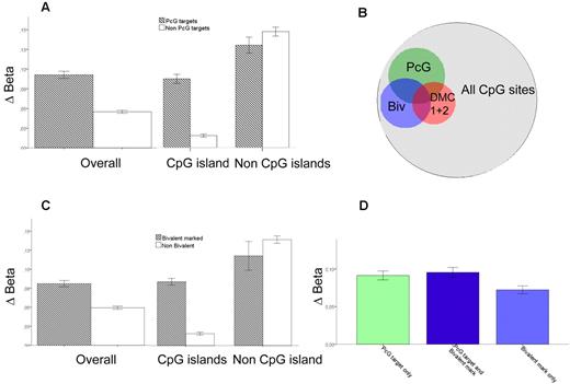 Figure 5. Preferential methylation of PcG targets. The difference between average β-values for AML minus the average β-values in normal CD34+, CMP, and GMP progenitors is defined as Δβ. (A) Δβ for PcG-targeted genes; overall and for CpG residues within and outside CpG islands. (B) Venn diagram showing the overlap of PcG targets, bivalently marked genes, and DMC 1 + DMC 2 in relation to all measured CpG sites. The OR for overlap between PcG targets and DMC 1 + DMC 2 is 2.8 (P < 1 × 10−20) and for bivalently marked genes and DMC1 + DMC 2 is 4.4 (P < 1 × 10−20). (C) Δβ for genes with bivalent chromatin marks; overall and for CpG residues within and outside CpG islands. (D) Δβ for genes both bivalently marked and PcG-targeted (middle, dark blue, n = 694), PcG-targeted only (left, light green, n = 1662), and bivalently marked only (right, light blue, n = 1180). Error bars represent 95% CI.