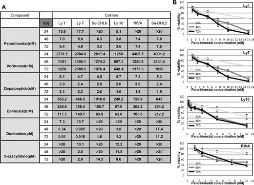 Figure 1. IC50 values: luminometric assays. (A) Growth inhibition IC50 mean values in 6 DLBCL cell lines at 3 time points explored for 4 HDACI and 2 hypomethylating agents. (B) Panobinostat induces growth inhibition in a spectrum of DLBCL lines. In 4 shown DLBCL lines, panobinostat induced a concentration and time-dependent growth inhibition. Values represent means expressed as percentages compared with the untreated control; error bars represent SD.