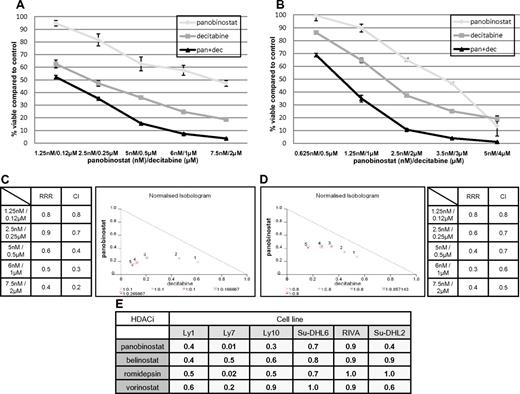 Figure 2. Synergy between panobinostat and decitabine in luminometric assays. (A) Combination of panobinostat and decitabine in Ly1 DLBCL line after 72 hours of incubation. Values represent means expressed as percentages compared with the untreated control; error bars represent SD. (B) Combination of panobinostat and decitabine in the Ly10 DLBCL line after 72 hours of incubation. Values represent means expressed as percentages compared with the untreated control; error bars represent SD. (C) RRR and CI values for combination of decitabine and panobinostat in Ly1 DLBCL line after 72 hours of incubation. Also shown is a normalized isobologram. (D) RRR and CI values for combination of decitabine and panobinostat in the Ly10 DLBCL line after 72 hours of incubation. Also shown is a normalized isobologram. (E) RRR values across the spectrum of DLBCL lines for 4 explored HDACIs in combination with decitabine.