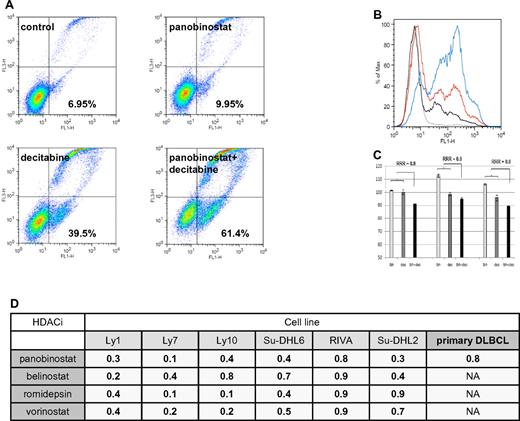 Figure 3. Assessment of apoptosis by Yo-Pro-1 and propidium iodide in DLBCL lines. (A) Ly1 DLBCL line was incubated with decitabine alone (5μM), panobinostat alone (5nM), or their combination for 48 hours. Compared with the untreated control, panobinostat alone induced apoptosis in a minimal amount of cells. Decitabine alone induced apoptosis in 39.5% of cells and the combination of drugs at the same concentrations induced apoptosis in 61.4% of lymphoma cells. After normalization to the untreated control, RRR value is 0.6. (B) Histogram depiction of the experiment shown under panel A. (C) Panobinostat (2.5nM) and decitabine (2.5μM) in combination induce apoptosis in primary DLBCL lines. (D) RRR values across the spectrum of DLBCL lines for 4 explored HDACIs in combination with decitabine in flow cytometric measurement of apoptosis. Also shown are the RRR values for the combination of panobinostat and decitabine in primary DLBCL lines.