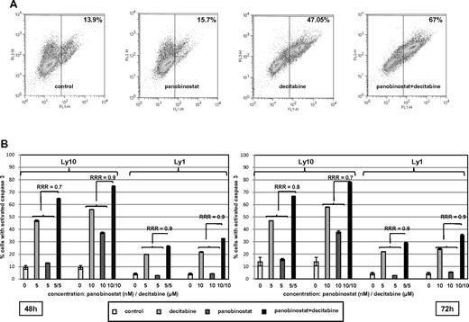 Figure 4. Assessment of caspase 3 activation. (A) Percentage of Ly10 cells with activated caspase 3 at the 72-hour time point. Flow cytometric analysis reveals higher percentage of cells with activated caspase 3 in a sample treated with the combination of decitabine and panobinostat compared with samples treated with single agents (RRR = 0.8; P < .05). (B) Summary of caspase 3 activation in Ly1 and Ly10 cell lines with RRR at 2 time points (48 and 72 hours) and 2 concentrations of each drug (decitabine 5 and 10μM, panobinostat 5 and 10nM). Values represent means expressed as percentages compared with the untreated control; error bars represent SD.