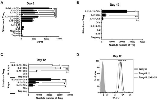 Figure 2. Allo-specific Treg-proliferative response and expansion. (A) Tregs were freshly purified and stimulated with γ-irradiated HLA-mismatched APCs plus rapamycin (100 ng/mL) in the presence or absence of IL-2 (10 U/mL) and IL-15 (10 ng/mL). Each bar represents mean ± SD of 3H-thymidine uptake (CPM) on day 6. Results are one representative of 5 individual experiments. (B) Expansion of allo-specific Tregs (2 × 104/well in triplicate) stimulated with allogeneic DCs (10:1) plus rapamycin (100 ng/mL) in the presence or absence of IL-2 (10 U/mL) or IL-15 (10 ng/mL) for 12 days. Each bar represents mean ± SD of the absolute number of Tregs obtained by timed acquisition after 12 days of expansion. A representative of 5 experiments with similar results is shown. (C) Absolute number of Tregs 12 days after stimulation with allogeneic DCs in the presence or absence of rapamycin, IL-2 (10 U/mL), or IL-15 (10 ng/mL). (D) Bcl-2 expression by expanded Tregs in the presence of IL-2 and IL-15 (bold line) or IL-2 alone (thin line) gated on CD4+CD25+CD127− Tregs. Data shown are representative of 3 experiments. *P < .05; **P < .01.