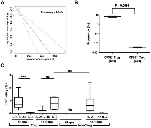 Figure 3. LDA showing frequency of allo-reactive Treg (CD4+CD25+CD127−) and non-Treg (CD4+CD25−CD127+) populations in normal human blood. Serially diluted, purified Tregs or non-Tregs were stimulated with allogeneic DCs in the presence or absence of exogenous cytokines. Each LDA was performed with a minimum of 10-12 replicates per cell concentration. (A) Log-fraction plot of the LDA of allo-specific Tregs. The slope represents log-active cell fraction, bold lines represent frequency estimates, and non-bold lines show 95% CIs of Tregs calculated based on the likelihood ratio test of single-hit model. (B) LDA validation by testing CFSE− (replicated) or CFSE+ (resting) Tregs. Box plot represents the frequency estimate and the error bar shows 95% CIs calculated by extreme LDA. (C) Box plots show the frequencies of Tregs in the presence or absence of IL-2, IL-2 plus IL-15, and non-Tregs in the presence or absence of IL-2 with 95% CIs. *P < .05; **P < .01; ***P < .001.