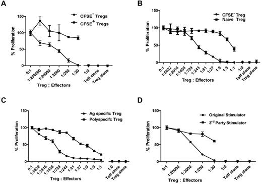 Figure 5. Suppressive activity of expanded allo-specific Tregs. (A-C) The suppressive activity of cultured CFSE− versus CFSE + (A), CFSE− (replicated) versus naive Tregs (B), or allo-specific versus polyspecific Tregs (C) were tested at different ratios to self-CD4+CD25− T-cell responders in the presence of original allogeneic DCs. (D) Allo-specific suppressive function of cultured CFSE− Tregs was tested against the original stimulator or a HLA class II–mismatched third party stimulator. Results are shown as average CPM of triplicates measured by the incorporation of 3H-thymidine in cocultures at day 6 after subtracting the CPM of background wells without Tregs. Results shown are representative of 3 individual experiments for each of the panels.