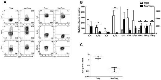 Figure 6. Cytokine release and CTLA-4 expression of expanded allo-specific Tregs. (A) Cytoplasmic staining of cytokines produced by expanded allo-specific CFSE− Tregs and non-Tregs. Flow cytometric contour plots show the relative number of cytokine-producing CD4+ T cells. (B) Cytokine secretion of expanded allo-specific Tregs. Supernatants were removed after incubation of expanded Tregs and non-Tregs with PMA and ionomycin in serum-free medium. Each bar represent mean ± SD of cytokine levels of 4 individual experiments. (C) TGF-β/IFN-γ cytokine ratio of Tregs and non-Tregs. *P < .05; **P < .01.