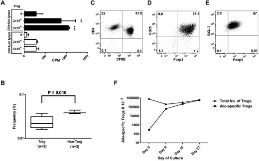 Figure 7. Indirect allo-recognition by Tregs. (A) Tregs were cultured with γ-irradiated autologous monocyte-derived DCs (10:1) pulsed overnight with allogeneic or autologous whole-cell lysate in the presence of cytokines and rapamycin. Results shown are average CPM of triplicates measured by the incorporation of 3H-thymidine in cocultures on day 6. (B) LDA showing frequency of allo-reactive purified CD4+CD25+CD127− Tregs or CD4+CD25−CD127+ non-Tregs stimulated with self-DCs and pulsed with allogeneic whole-cell PBMC lysate in the presence of rapamycin, IL-2, and IL-15. Box plot represents the frequency estimate and the error bar shows 95% CI calculated by extreme LDA. Dot plot shows the proliferation of CFSE-labeled Tregs with indirect allospecificity after 14 days in culture (C) and the expression of CD25, Foxp3, and BCL-2 after 27 days in culture (D-E). (F) Expansion kinetics of allo-specific Tregs when antigen was presented indirectly. Tregs were seeded at 7.7 × 105/well in a 48-well plate with irradiated allogeneic cell lysate–loaded self-DCs (7.7 × 104), rapamycin (100 ng/mL), IL-2 (10 U/mL), and IL-15 (10 ng/mL). Cells were cultured for 27 days with APC restimulation on day 14. The total Treg numbers at each time point were calculated by flow cytometry using timed event acquisition. The frequency of allo-specific Tregs at time 0 was calculated by LDA. The frequencies of allo-specific Tregs at subsequent times were calculated by flow microfluorometry of Ki-67+ Tregs. Results shown are from 1 representative experiment of 3. **P < .01; ***P < .001.