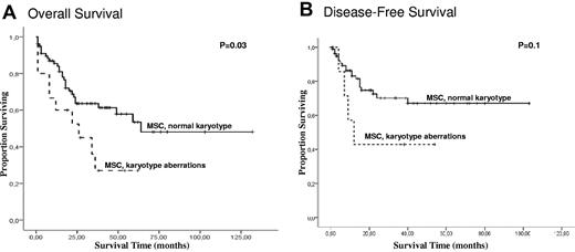 Figure 4. Survival analysis for 94 patients according to the cytogenetic data in MSCs. Kaplan-Meier curves for OS (A) and DFS (B).