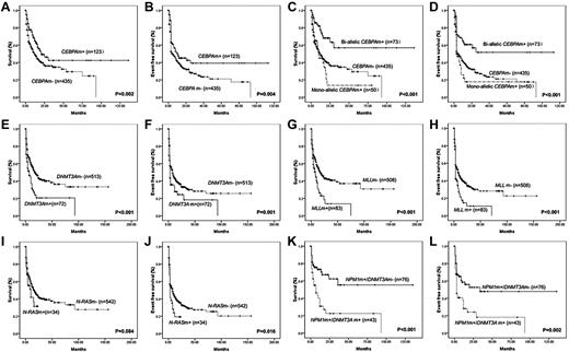 Figure 3. Kaplan-Meier curves for OS and EFS according to genotypes with statistical significance in univariate analysis. (A-B) The median OS and EFS of patients with or without CEBPA mutations (CEBPAm+ or CEBPAm−) were 21.0 ± 5.8 months (mo) and 12.0 ± 1.5 mo (P = .002), 11.0 ± 5.1 mo, and 5.0 ± 0.5 mo (P = .004), respectively. (C-D) The median OS and EFS of patients with biallelic or monoallelic CEBPA mutations were not reached (NR) and 10.0 ± 1.6 mo (P < .001), and NR and 3.0 ± 0.7 mo (P = .001), compared with wild-type CEBPA patients. (E-F) The median OS and EFS of patients with or without DNMT3A mutations (DNMT3Am+ or DNMT3Am−) were 7.0 ± 2.1 mo and 18.0 ± 2.3 mo (P < .001), 3.0 ± 0.3 mo and 8.0 ± 1.2 mo (P = .001), respectively. (G-H) The median OS and EFS of patients with or without MLL abnormalities (MLLm+ or MLLm−) were 8.0 ± 2.2 mo and 17.0 ± 2.4 mo (P < .001), 3.0 ± 0.2 mo and 8.0 ± 1.4 mo (P < .001), respectively. (I-J) The median OS and EFS of patients with or without N-RAS mutations (N-RASm+ or N-RASm−) were 10.0 ± 4.2 mo and 17.0 ± 2.1 mo (P = .084), 3.0 ± 0.3 mo and 8.0 ± 1.3 mo (P = .006), respectively. (K-L) The median OS and EFS of patients with NPM1 mutation but no DNMT3A mutation (NPM1m+/DNMT3Am−) were NR and 34.0 mo, whereas NPM1 mutation cases with DNMT3A mutations (NPM1m+/DNMT3Am+) had inferior OS (7.0 ± 3.4 mo, P < .001) and EFS (3.0 ± 0.6 mo, P = .002).