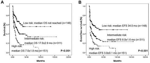 Figure 4. Kaplan-Meier curves for OS and EFS according to genotypes with statistical significance in multivariate analysis. All AML patients without cytogenetic prognostic markers could be divided into 3 prognostic groups using 4 marker combinations: low- risk, biallelic CEBPAm+ and/or NPM1m+/DNMT3Am−; high-risk, DNMT3Am+ and/or MLLm+; and intermediate, all remaining cases. Very few patients were repeatedly calculated in each group because of the concurrence of different mutations.