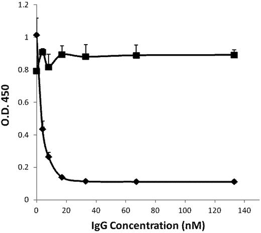 Figure 2. Inhibition of plasminogen binding by anti–Plg-RKT mAb 7H1. A peptide corresponding to the C-terminus of human Plg-RKT with a C-terminal lysine added at the N-terminus, CEQSRFFIDK, was coated onto wells of microtiter plates. Either anti–Plg-RKT mAb 7H1 (♦) or isotype control (■) was added. Biotinylated plasminogen was then added, followed by detection with streptavidin-HRP goat anti–mouse IgG. Total biotinylated plasminogen binding is shown.