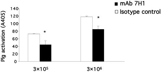 Figure 3. Plg-RKT regulates cell-surface plasminogen activation by uPA. Plasminogen activation was determined as described in “Plasminogen activation assay” in the presence of different concentrations of U937 cells as indicated and in the presence of 170nM of either anti–Plg-RKT mAb 7H1 (■) or mouse IgG2a isotype control (□). Cell-dependent plasminogen activation is shown after subtracting plasminogen activation in the absence of cells. **P < .001 compared with the corresponding isotype control.