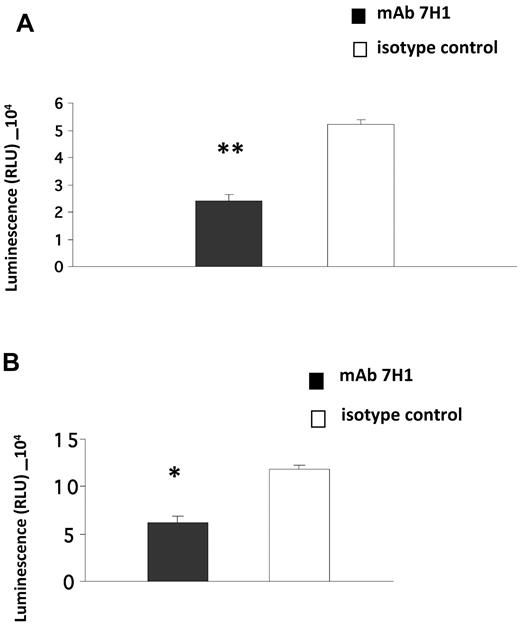 Figure 4. Plg-RKT regulates Matrigel invasion by monocytes. U937 cells (A) or human peripheral blood monocytes (B; 4 × 105) were placed in the upper chambers of Transwells coated with Matrigel in the presence of plasminogen (200nM) and uPA (50nM) and either anti–Plg-RKT Fab 7H1 (140nM) or isotype control Fab (140nM). Matrigel invasion in response to MCP-1 was quantified as described in “Invasion and chemotactic migration.” Data represent the mean of triplicates ± SEM of total invasion. **P < .001 and *P < .05 compared with isotype control.