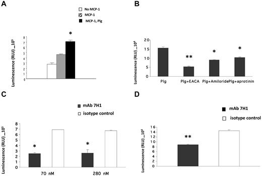 Figure 5. Plg-RKT regulates monocyte chemotactic migration. (A) U937 cells (4 × 105) were placed in the upper chambers of Transwells in the absence (open bars) or presence of MCP-1 alone (hatched bars) or MCP-1 and plasminogen (200nM; closed bars), and cell migration was quantified as described in “Invasion and chemotactic migration.” *P < .05 compared with cells treated with MCP-1 but without the addition of plasminogen. (B) U937 cells were pretreated with EACA (200mM), aprotinin (2.5μM), or amiloride (200μM), and cell migration in the presence of plasminogen was quantified. **P < .001 and *P < .05 compared with cells with plasminogen alone. (C) Cells were preincubated with either mAb 7H1 (■) or isotype control (□) at the indicated concentrations for 30 minutes, and cell migration in the presence of plasminogen was quantified. *P < .05 compared with isotype control mAb. (D) Human peripheral blood monocytes were preincubated with either 7H1 mAb (140nM; ■) or isotype control mAb (140nM; □) for 30 minutes, and cell migration in the presence of plasminogen was quantified. **P < .01 compared with isotype control mAb. Data represent the mean of triplicates ± SEM of total migration.