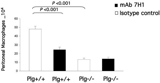 Figure 6. Effect of Plg-RKT on thioglycollate-induced monocyte recruitment. Both plasminogen-deficient (Plg−/−) and wild-type littermate (Plg+/+) mice were injected IV with either mAb 7H1 (■) or isotype control (□; 500μg). After 30 minutes, thioglycollate was injected intraperitoneally. A second injection of Ab was given 24 hours later. After 72 hours, thioglycollate-recruited cells were collected by peritoneal lavage and macrophages were purified by adherence. The adherent cells were detached and counted using a hemocytometer. Data represent mean ± SEM; n = 5 in each group.