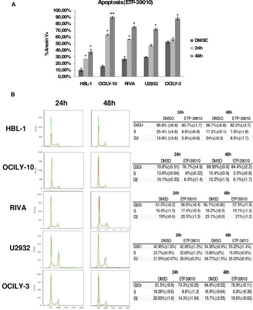 Figure 3. Inhibition of PIM kinases induces apoptosis and cell-cycle arrest in DLBCL cell lines. (A) Induction of apoptosis after treatment for 24 and 48 hours with ETP-39010 at 10μM. The experiment was carried out in triplicate, and SD from the mean is represented with error bars. Statistical comparison of treated (ETP-39010) and untreated (DMSO) cells is indicated (*P < .05; **P < .001). (B) Cell-cycle analysis of DLBCL cell lines treated with ETP-39010 (green line) or vehicle alone (DMSO; red line) was performed for 24 and 48 hours. Cells were stained with PI and analyzed for cell-cycle distribution by flow cytometry. HBL-1, OCILY-10, and OCILY-3 cells were arrested in G1 phase and underwent time-dependent apoptosis. The experiment was carried out in triplicate, and SD from the mean is represented in parentheses.
