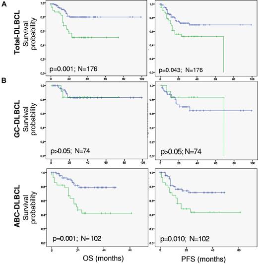 Figure 6. PIM2 is associated with shorter OS and PFS in ABC-DLBCL patients. Kaplan-Meier survival curves of the entire series of 176 DLBCL patients, analyzed as a group (A) or separately by its main subtypes (B): ABC-DLBCL and GC-DLBCL; PIM2-positive cases are represented in green; negative cases are shown in blue. Kaplan-Meier analysis and the log-rank test gave significant results for OS and PFS relative to the ABC-DLBCL subtype.