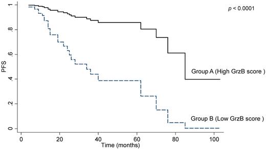 Figure 4. Granzyme B is a prognostic marker of PFS in FL. The graph shows progression-free survival (PFS) in the 80 patients scored by IHC after R-combined chemotherapy. According to the GrzB scoring system, as described in “IHC,” association was found between a poor outcome of treatment and a low GrzB score.