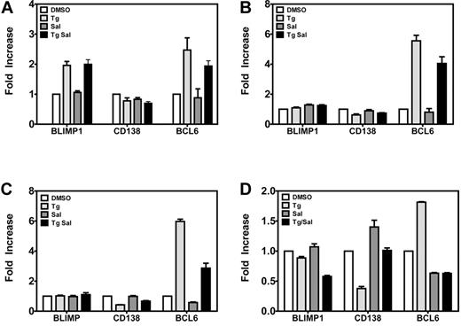 Figure 4. ER stress effects on germinal center B- and plasma-cell markers. Gene expression of plasma cell markers Blimp1, CD138, and BCL6 were evaluated by real-time qPCR. LCLs were treated with TG and SAL for 1 hour (A), 3 hours (B), or 6 hours (C) before gene expression of plasma cell markers was evaluated by real-time qPCR. (D) LCLs were treated with TG and SAL as described and plasma cell markers were evaluated at 72 hours after drug treatment by real-time qPCR.