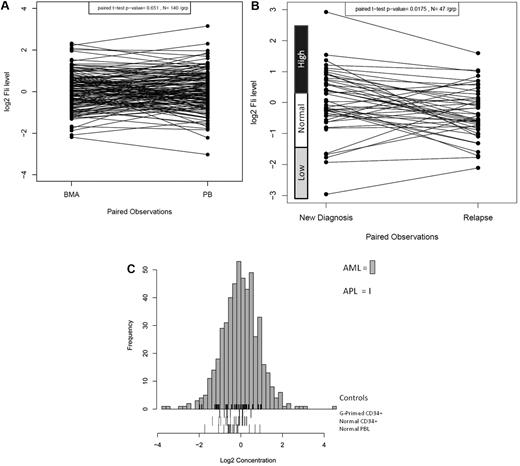 Figure 1. Distribution of expression of FLI1 in AML. (A) Distribution of expression of FLI1 based on BM versus PB. (B) Distribution of expression of FLI1 based on disease status: the expression between 47 paired diagnosis and relapse specimens is shown. The expression ranges of normal CD34+ cells are shown beside the y-axis. (C) Histogram of expression in all AML patients relative to normal CD34+ cells. FLI1 levels were above normal CD34+ cells in 31.8% of AML patients and below normal in 4.8%. Expression is shown in log 2 scale. The rug immediately above the x-axis shows the APL patients. Three different “normal controls” are shown as rugs below the x-axis, including G-CSF–primed CD34+ cells (top), normal CD34+ cells (middle), and PBLs (bottom).