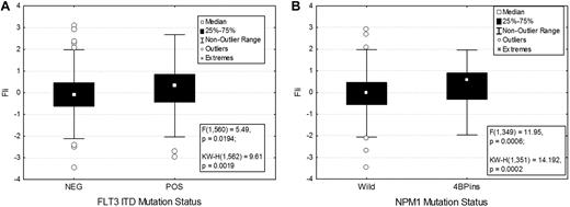 Figure 2. FLI1 expression in patients with the FLT3-ITD and NPM1 mutations. FLI1 expression is higher in patients with FLT3-ITD (A) and NPM1 mutation (B). The box shows the 25%-75% range, with the central box showing the median value. The whiskers show the 95% boundaries. Outliers and extremes are shown. Statistics for both the F test and the Kruskal-Wallis test are shown.