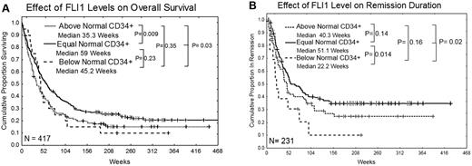 Figure 3. Kaplan Meier curves for overall survival and remission duration. (A) Overall survival. (B) Remission duration in weeks. Median survivals for each group are shown and the log-rank P value for each comparison is listed.