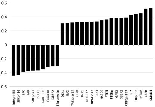 Figure 4. List of proteins significantly correlated with FLI1 expression. Positive correlations are shown in red and negative correlations in green. All had a R > 0.3 and P < .00001. A list of proteins that were also significantly correlated but below R = 0.3 is presented in supplemental Table 1.