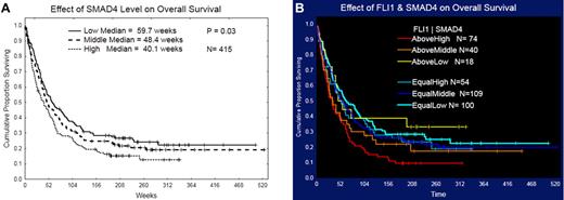 Figure 5. Effect of FLI1 and SMAD4 on patient survival. The effect of SMAD 4 level, divided into thirds, on overall survival is shown in panel A. The effect of the combination of FLI1 and SMAD4 level on overall survival is shown in panel B. Cohorts are divided based on whether FLI1 levels were equal to or above normal, and then on whether the SMAD4 level was in the low, middle, or highest third. Patients with below-normal FLI1 were removed for clarity. Survival of those with high FLI1 and high SMAD4 had inferior survival (median 33 weeks) compared with those with normal FLI1 and any level of SMAD4 (median 59 weeks; P = .0035), but equally poor survival as those with high FLi1 and medium SMAD4 (median 35 weeks; P = .52).
