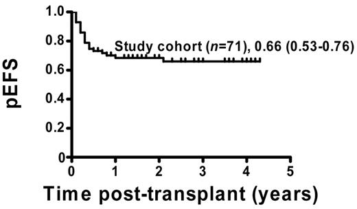 Figure 1. pEFS of study patients. Kaplan-Meier survival plots for pEFS of study patients (n = 71). Study cohort: n = 71, pEFS = 0.66, 95% CI = 0.53-0.76.