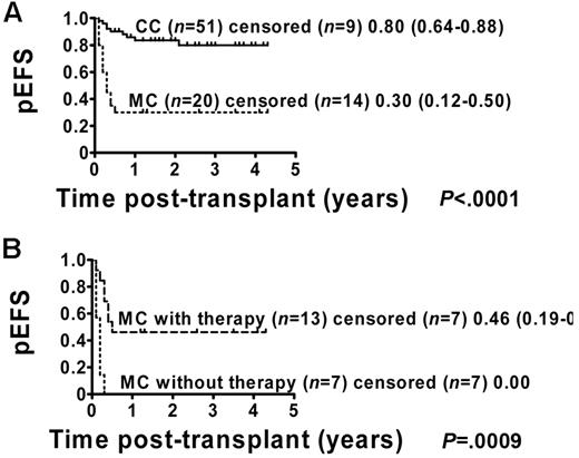 Figure 2. pEFS according to chimerism status including MC patients with and without immunotherapy. Kaplan-Meier estimates of pEFS for patients with CC and MC (pEFS, log-rank test, P < .0001; Figure 2A). CC patients: n = 51; censored, n = 9. MC patients: n = 20; censored, n = 14. Kaplan-Meier analyses of pEFS of immunotherapy-treated MC patients and patients with MC who did not receive immunotherapy (pEFS, log-rank test, P = .0009; Figure 2B). MC patients with immunotherapy: n = 13; censored, n = 7, pEFS = 0.46, 95% CI = 0.19-0.70. MC patients without immunotherapy: n = 7; censored, n = 7, pEFS = 0.00.