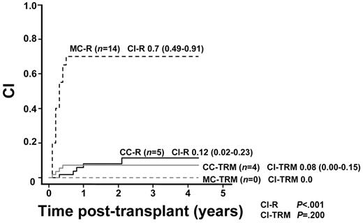 Figure 3. CI-R in patients with MC (MC-R) or CC (CC-R) and CI-TRM in patients with MC (MC-TRM) or CC (CC-TRM). Cumulative incidences of relapse in patients with MC and in patients with CC were 0.70 (95% CI = 0.49-0.91) and 0.12 (95% CI = 0.02-0.23), respectively (CI-R, Gray, P < .001). Cumulative incidences of TRM in MC patients and in CC patients were 0.00 and 0.08, respectively (95% CI = 0.00-0.15; CI-TRM, Gray, P = .200).