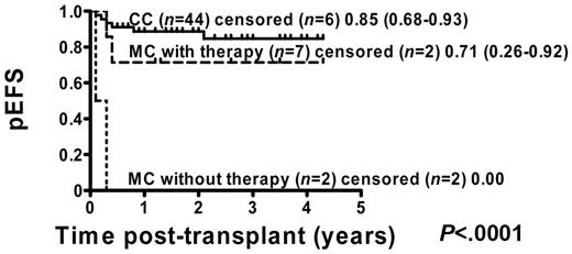 Figure 4. pEFS according to chimerism status including all patients who were in remission at the time of transplantation. Kaplan-Meier estimates of pEFS for patients in remission before transplantation who developed CC or MC and did or did not receive immunotherapy (pEFS, log-rank test, P < .0001). CC patients: n = 44; censored, n = 6, pEFS = 0.85, 95% CI = 0.68-0.93. MC patients with immunotherapy: n = 7; censored, n = 2, pEFS = 0.71, 95% CI = 0.26-0.92. MC patients without immunotherapy: n = 9; censored, n = 9, pEFS = 0.00.