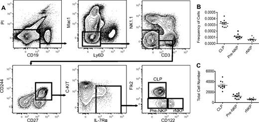 Figure 1. Pre-NKPs and rNKPs can be highly purified from BM using 12-color flow cytometry. (A) Gating strategy for CLP, pre-NKP, and rNKP. (B) Frequency of CLP, pre-NKP, and rNKP in BM isolated from 2 femurs. (C) Absolute number of CLP, pre-NKP, and rNKP from 2 femurs. Shown are the individual data from 10 mice with the mean and standard deviation (B-C).