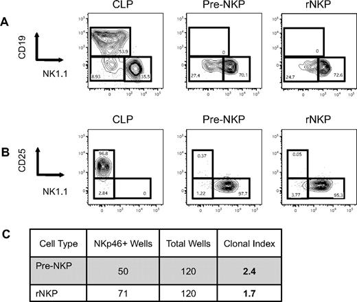 Figure 2. Pre-NKP and rNKP are lineage restricted and give rise only to NK cells in vitro. (A) Pre-NKP and rNKP lack B-cell potential in vitro. Individual wells with OP9 cells were seeded with 10 indicated progenitor cells and cultured in the presence of SCF, IL-7, Flt3 ligand, and IL-15. Wells were analyzed by flow cytometry 10 days later. No wells were positive for Gr-1+CD11b+ myeloid cells (data not shown). (B) Pre-NKP and rNKP lack in vitro T-cell potential. Flow cytometry analysis of the lineage output of individual wells seeded on OP9-DL1 cells with 10 indicated progenitor cells. No wells analyzed were positive for myeloid cells (data not shown). Data are representative of 1 of 4 experiments. (C) Pre-NKP and rNKP generate NK cells at a high clonal frequency. Number of wells plated with single cell and the number of wells positive for NKp46+ cells after 10 days. Data are representative of 1 of 3 experiments.