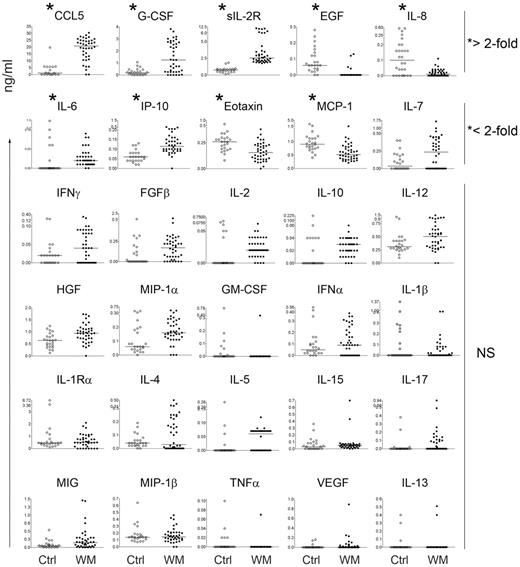 Figure 1. Multiplex analysis of serum cytokines in WM patient sera identifies dysregulated cytokines. Multiplex ELISA analysis screening was done on 40 WM samples (closed circles) and 24 healthy controls (open circles). Data displayed represent individual patients and the bars represent the median value (*statistically significant cytokines; P < .001).