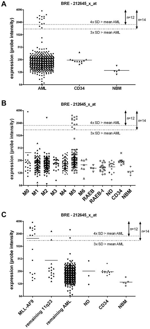 Figure 1. High BRE expression correlated strongly with FAB M5 morphology and MLL-AF9 rearrangements. (A) Gene expression profiling showed that high BRE expression, as represented by the probe set intensity of 212645_x_at, occurred in 14 of 525 AML patients, accounting for 3% of the cohort. Donor CD34+ and normal BM cells do not show high BRE expression. (B) High BRE expression correlated with FAB M5. BRE expression is visualized per FAB morphology class. (C) High BRE expression co-occurred with the presence of the MLL-AF9 fusion. BRE expression is represented by the fluorescent intensity of probe set 212645_x_at. Other probe sets representing BRE (205550_s_at and 211566_x_at) showed comparable results (data not shown). The mean per subclass is represented by a horizontal line. Dotted lines represent the mean of all AML samples plus 3 or 4× the SD of BRE expression, used as values for outlier analysis and cutoff for high BRE expression, assigning 14 or 12 samples with high expression, respectively.