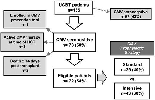 Figure 1. Schema of seropositive UCBT study population.