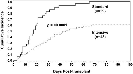 Figure 2. Cumulative incidence of CMV reactivation to day +100 by prevention strategy in seropositive UCBT recipients (n = 72). Competing risk for CMV reactivation considered death or retransplantation; P value determined by the Gray test.30