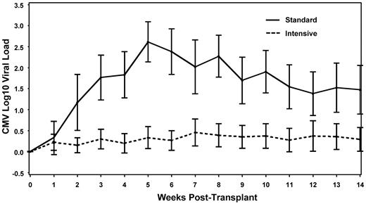 Figure 3. Mean observed CMV viral load in UCBT recipients during the first 100 days after transplantation by type of prevention strategy (n = 72). Whiskers equal 95% CIs for weekly mean value.