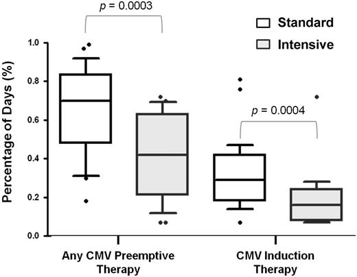 Figure 4. Use of anti-CMV antiviral therapy by type of prevention strategy. Anti-CMV therapy was considered ganciclovir and foscarnet; induction therapy was the period during which patients received the equivalent of twice-daily dosing of anti-CMV therapy. Only patients with proven CMV reactivation included. Total percentage was determined by days on anti-CMV therapy divided by total days alive during the first 100 days after transplantation. Whiskers equal 10th to 90th percentile, and solid dots equal outliers.