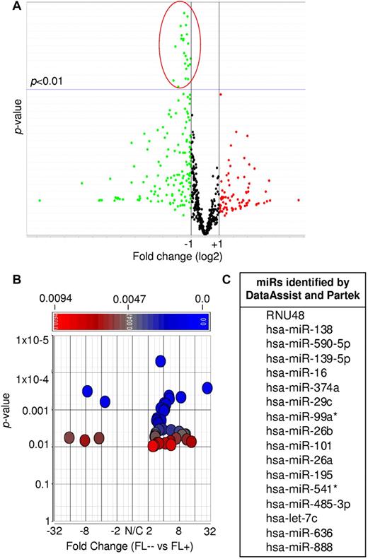 Figure 1. Differentially expressed miRs between t(14;18)–positive (FL+) and t(14;18)–negative FLs without BCL2 expression (FL--). (A) DataAssist analysis using the geometric mean algorithm. FL+ was used as a calibrator. (B) Partek analysis using ANOVA. FL+ was used as a calibrator. (C) Differentially expressed miRs identified by both DataAssist and Partek.