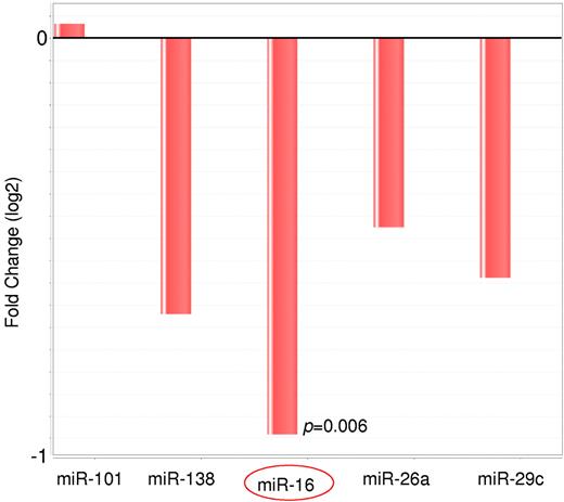 Figure 3. Relative expression level of the miRs miR-101, miR-138, miR-16, miR-26a, and miR-29c in t(14;18)–negative FLs compared with t(14;18)–positive FLs as detected by quantitative RT-PCR. The expression level was determined in an independent FFPE validation set of 26 FLs without t(14;18) and 23 FLs with t(14;18). Four of the 5 miRs showed decreased expression in t(14;18)–negative FLs, and the difference was statistically significant for miR-16.