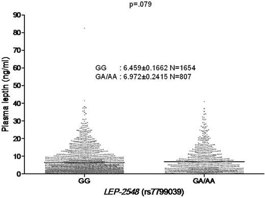 Figure 1. Association of the leptin −2548 SNP genotypes and plasma leptin levels in the VACS cohort. VACS (n = 2461). Mean plasma leptin levels reflect a single measurement.
