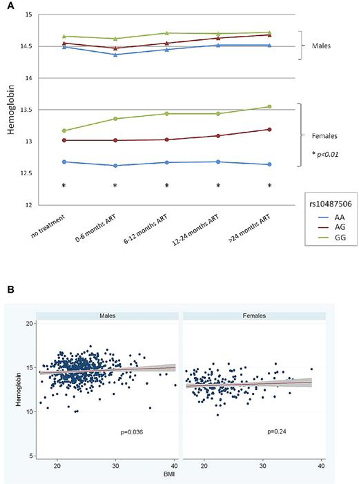 Figure 3. Association between rs10487506 and hemoglobin in the Swiss HIV Cohort. (A) Significant associations (P < .01) were observed in the female subpopulation at all time points: before initiation of cART and repeatedly during treatment. A trend in the same direction was detectable in males, but did not reach statistical significance. (B) Association of rs10487506 and Hgb stratified by body mass index (BMI). Swiss HIV Cohort (n = 837).