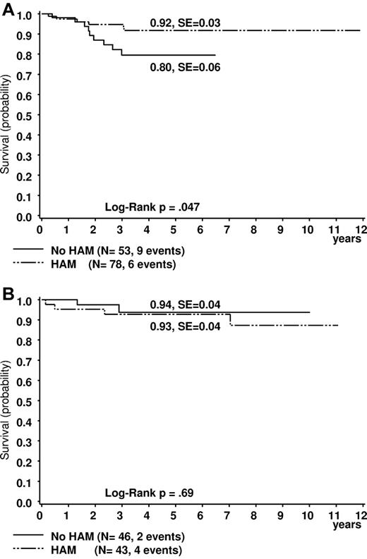 Figure 2. Estimated probability of 5-year survival in patients. (A) Patients with t(8;21). (B) Patients with inv(16). Treated with or without HAM.