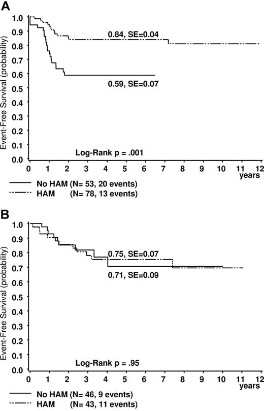 Figure 3. Estimated probability of 5-year EFS in patients. (A) Patients with t(8;21). (B) Patients with inv(16). Treated with or without HAM.