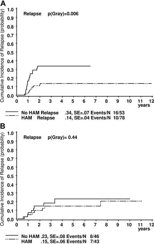 Figure 4. Estimated probability of the cumulative incidence of relapse at 5 years in patients. (A) Patients with t(8;21). (B) Patients with inv(16). Treated with or without HAM.