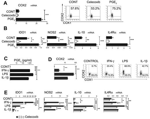Figure 1. Inhibition of DC differentiation by PGE2, proinflammatory cytokines, and TLR ligands is associated with the induction of endogenous COX2- and MDSC-associated suppressive factors. (A) Expression of COX2 mRNA (panel A left) and protein (panel A right) levels is induced by synthetic PGE2, initiating a positive feedback loop in iMCs. Regulation of COX1 and COX2 expression by synthetic PGE2 was analyzed after 6-10 hours. (B) Induction of immunosuppressive factors IL-10, NOS2, IDO1, and IL-4Rα by synthetic PGE2. (C-D) Induction of PGE2 secretion (C) and COX2 mRNA (D left) and protein (D right) by the COX2 activators LPS (TLR4 ligand), IL-1β, and IFN-γ. (E) Celecoxib suppresses the induction of immunosuppressive factors (IDO1, IL-10, NOS2, and IL-4Rα) by COX2 activators. All data (panels A-E) were confirmed in at least 3 independent experiments. Histograms present data from a single representative experiment with different donors as mean ± SD. *P < .05; **P < .01; and ***P < .001.